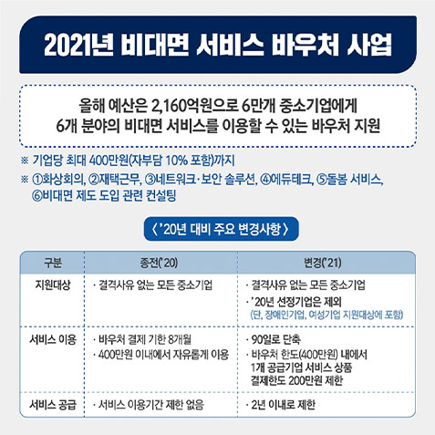 2021년 비대면 서비스 바우처 사업. 올해 예산은 2,160억원으로 6만개 중소 기업에게 6개 분야의 비대면 서비스를 이용할 수 있는 바우처 지원. ※기업당 최대 400만원(자부담 10% 포함)까지. ※①화상회의,②재택근무,③네트워크·보안 솔루션,④에듀테크,⑤돌봄 서비스,⑥비대면 제도 도입 관련 컨설팅.