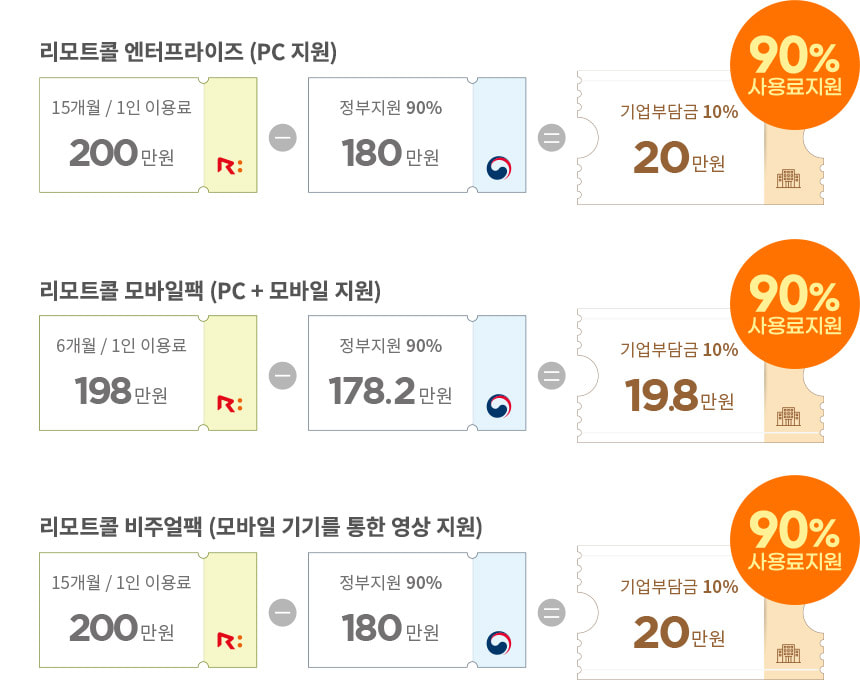 1)리모트콜 엔터프라이즈(PC지원): 15개월/1인 이용료(200만원) - 정부지원 90%(180만원) = 기업부담금 10%(20만원). 2)리모트콜 모바일팩(PC+모바일지원):6개월/1인 이용료(198만원) - 정부지원 90%(178.2만원) = 기업부담금 10%(19.8만원). 3)리모트콜 비주얼팩(모바일 기기를 통한 영상 지원):15개월/1인 이용료(200만원) - 정부지원 90%(180만원) = 기업부담금 10%(20만원).