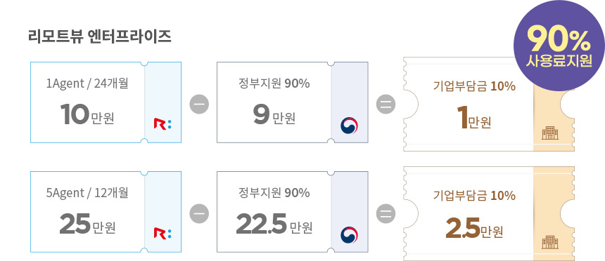 리모트뷰 엔터프라이즈. 1) 1Agent/24개월(10만원) - 정부지원 90%(9만원) = 기업부담금 10%(1만원). 2)5Agent/12개월(25만원) - 정부지원 90%(22.5만원) = 기업부담금 10%(2.5만원). 90% 사용료지원